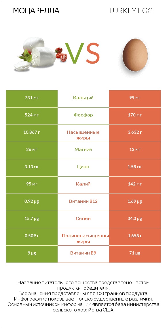 Моцарелла vs Turkey egg infographic