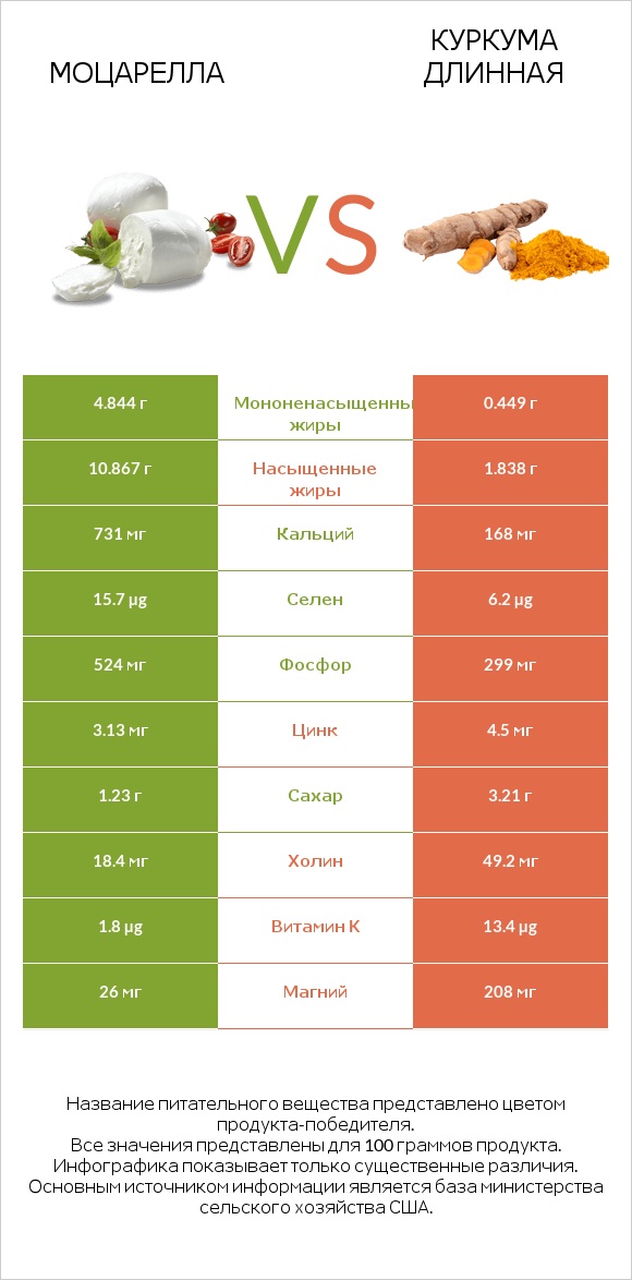 Моцарелла vs Куркума длинная infographic