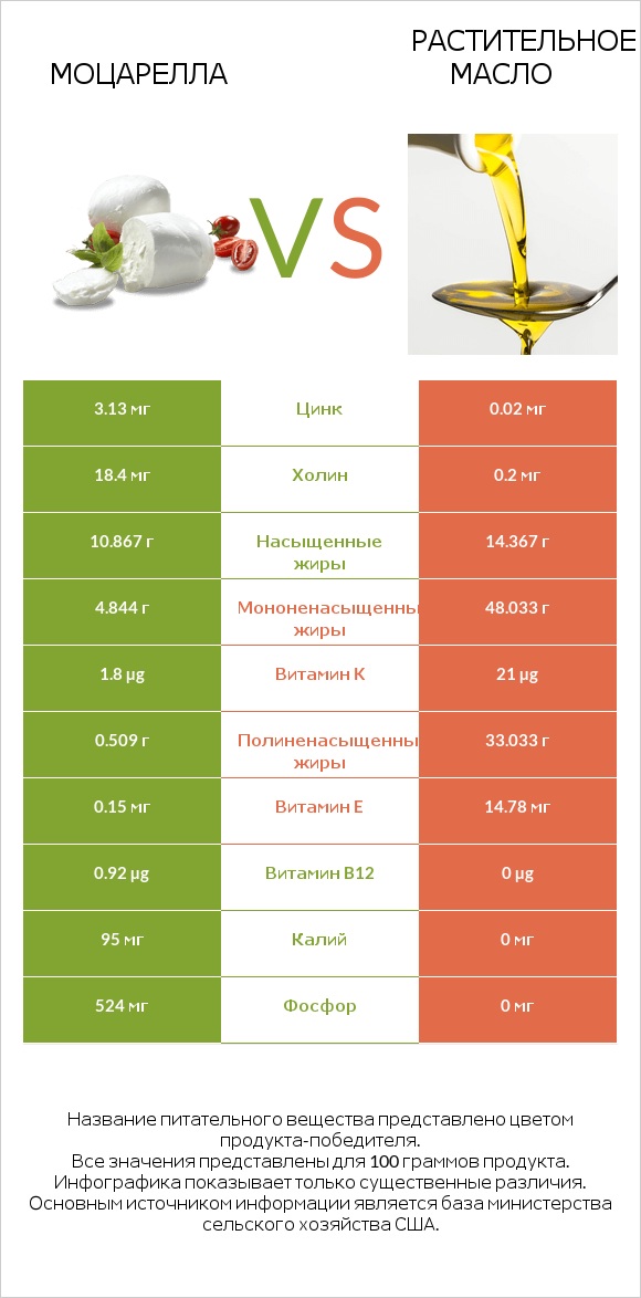 Моцарелла vs Растительное масло infographic