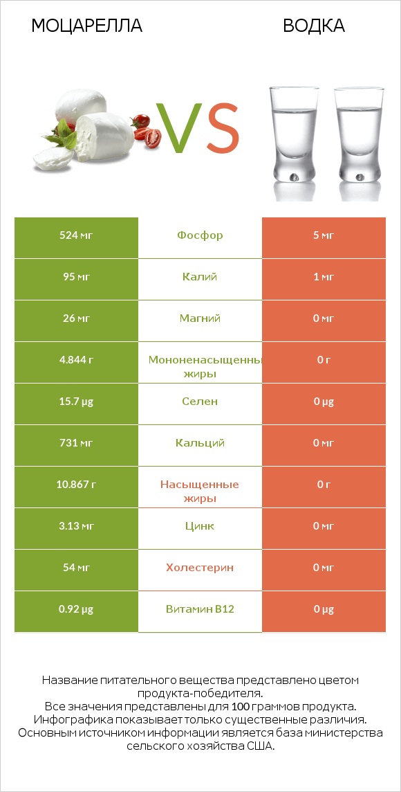 Моцарелла vs Водка infographic