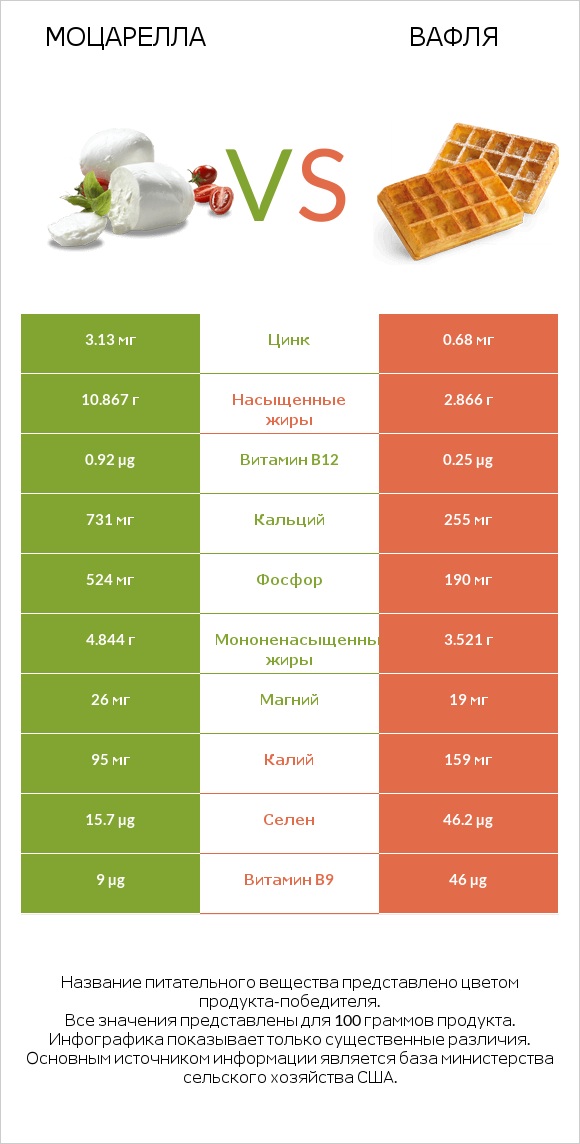 Моцарелла vs Вафля infographic