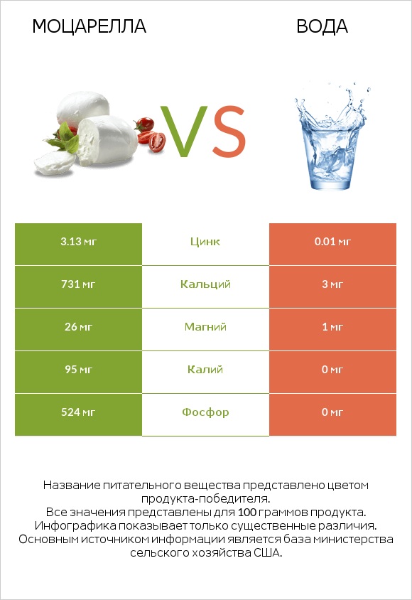 Моцарелла vs Вода infographic