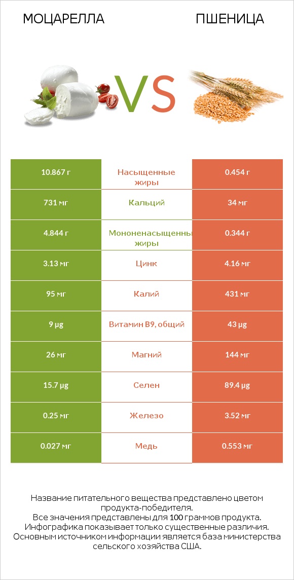 Моцарелла vs Пшеница infographic