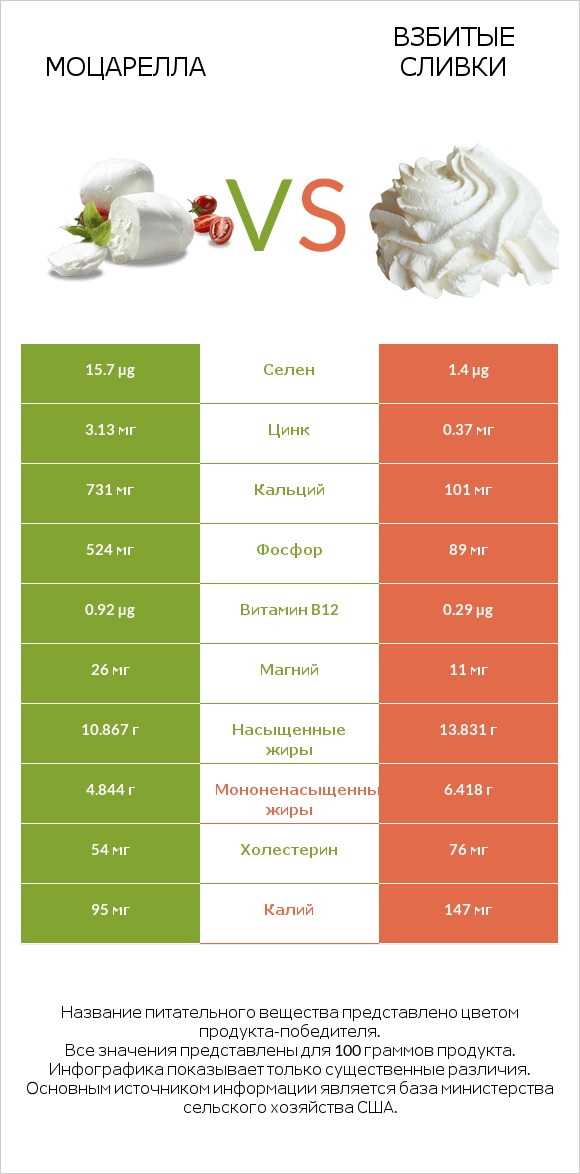 Моцарелла vs Взбитые сливки infographic