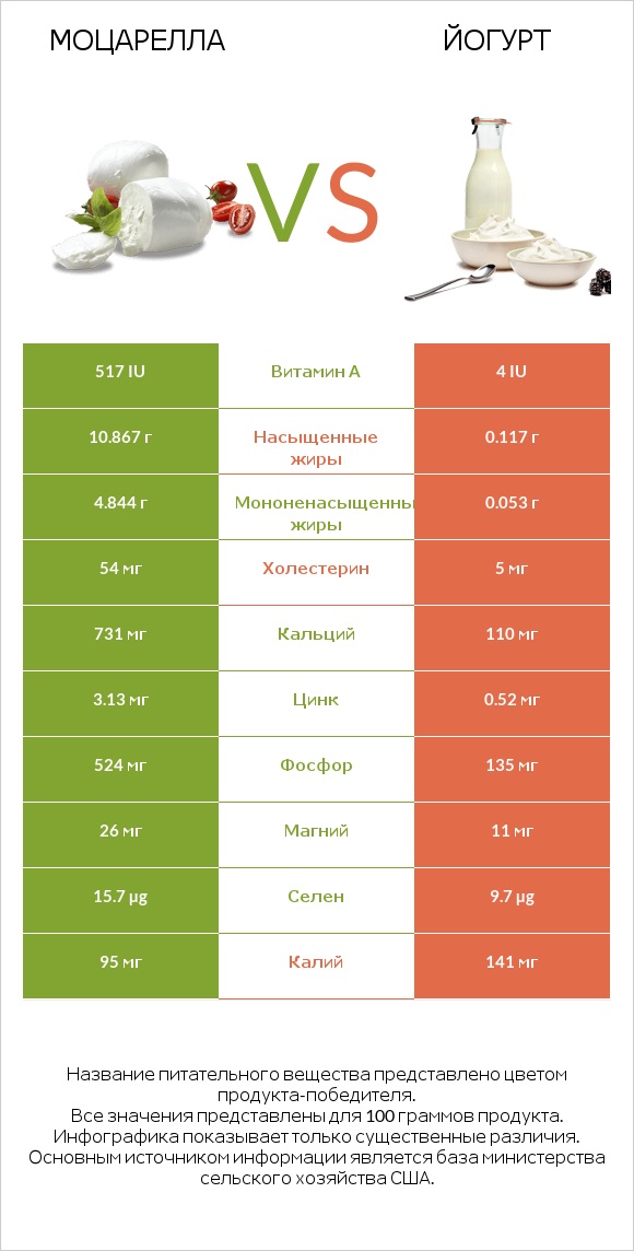 Моцарелла vs Йогурт infographic