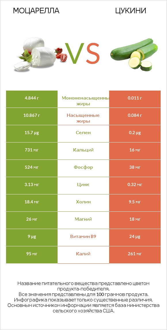 Моцарелла vs Цукини infographic