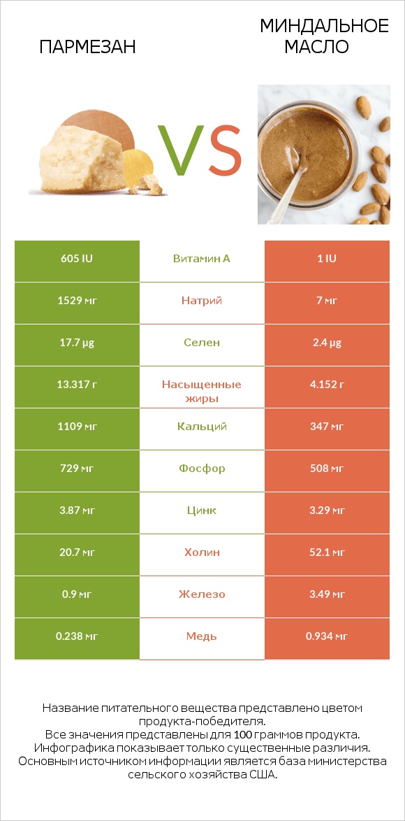 Пармезан vs Миндальное масло infographic