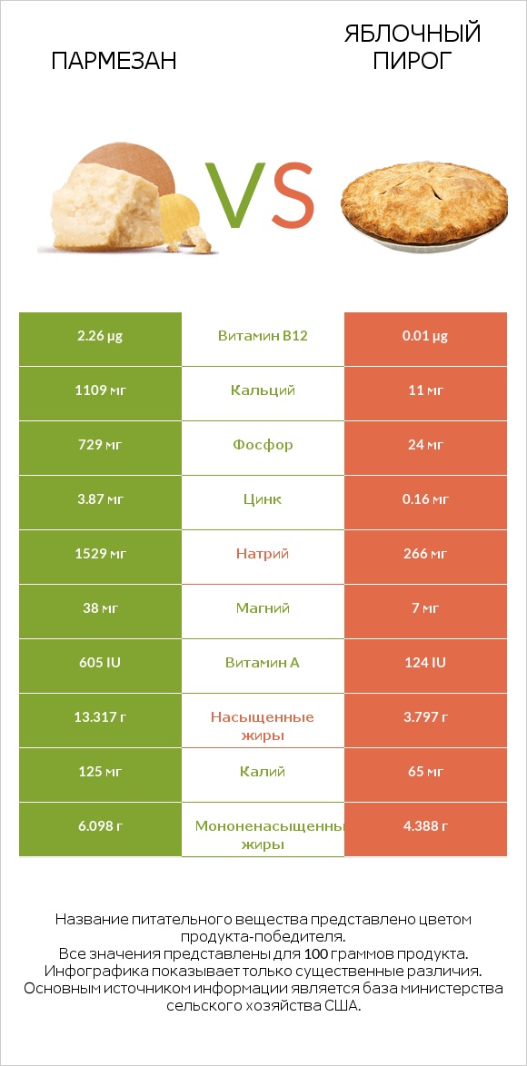 Пармезан vs Яблочный пирог infographic