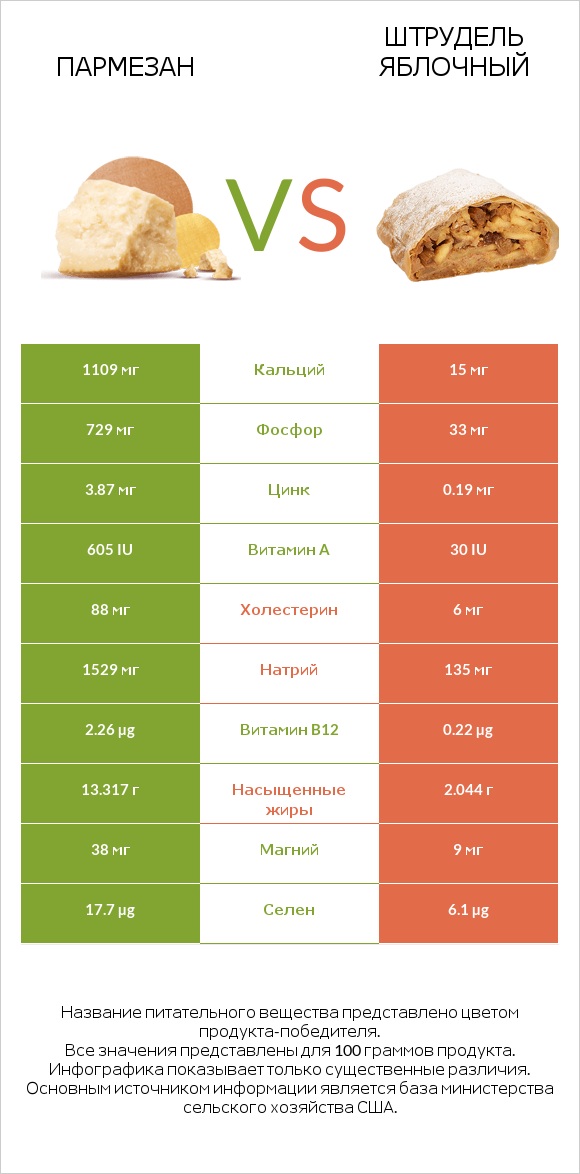 Пармезан vs Штрудель яблочный infographic