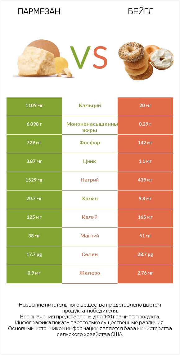 Пармезан vs Бейгл infographic