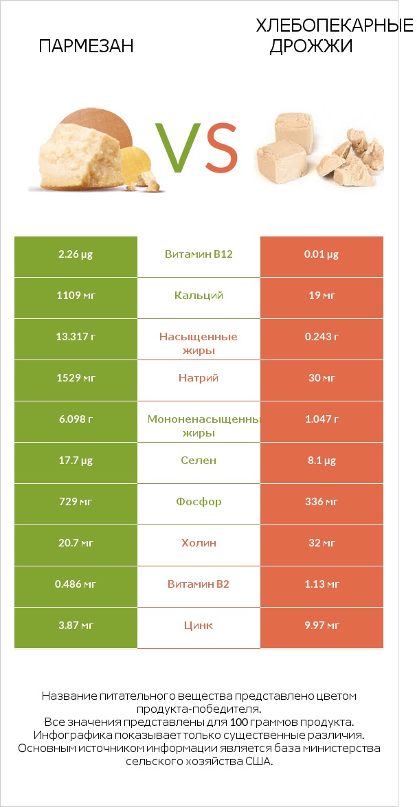 Пармезан vs Хлебопекарные дрожжи infographic