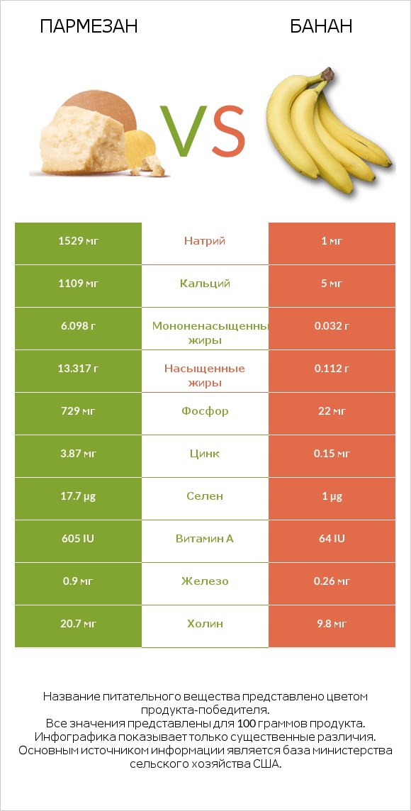 Пармезан vs Банан infographic
