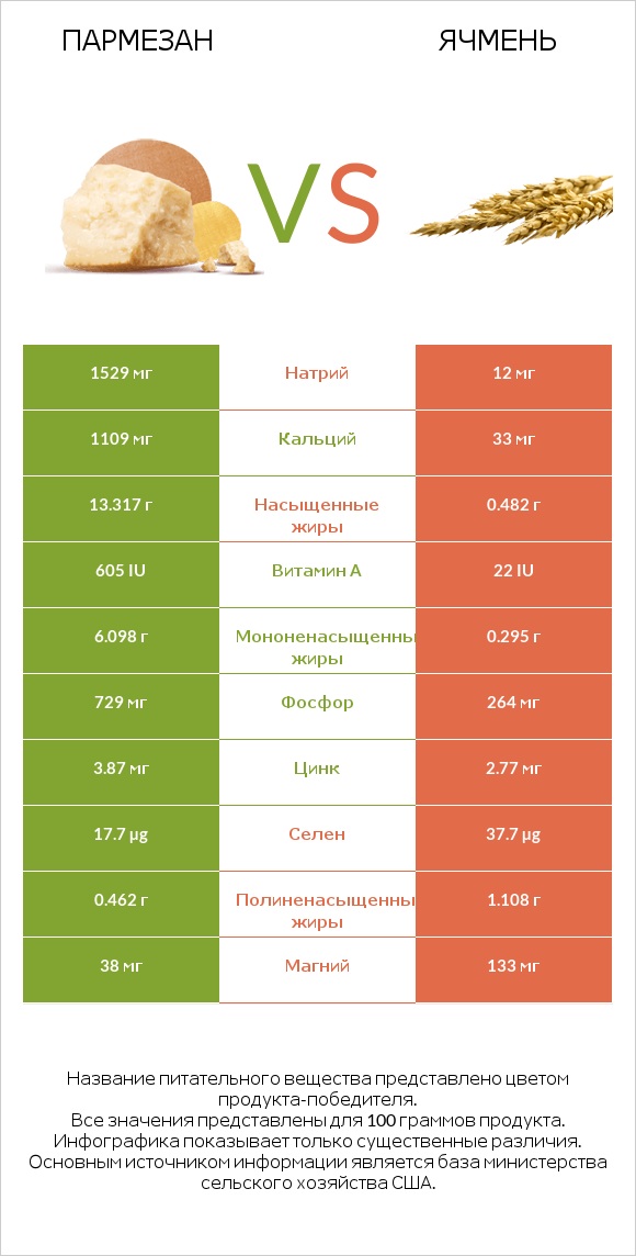 Пармезан vs Ячмень infographic