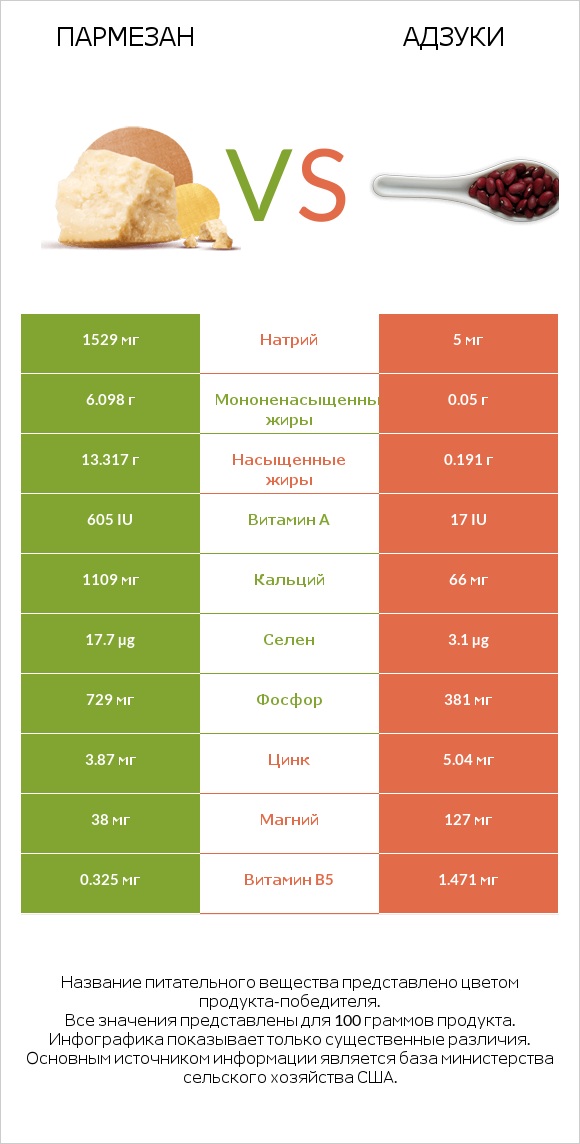 Пармезан vs Адзуки infographic