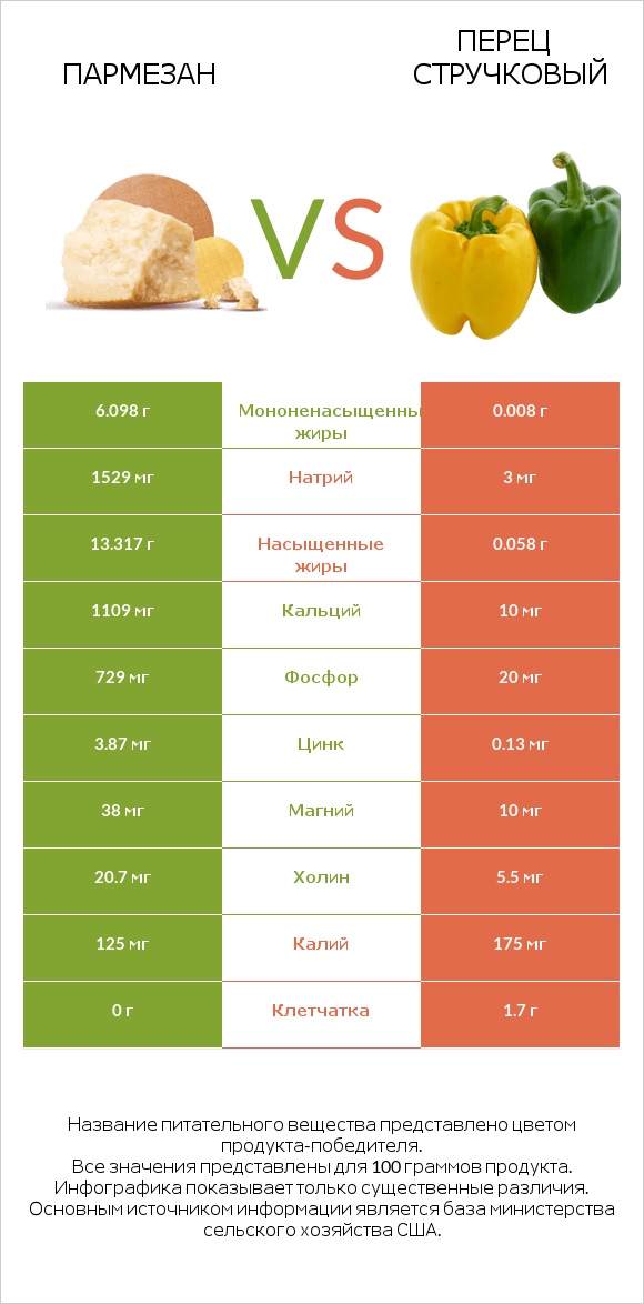 Пармезан vs Перец стручковый infographic