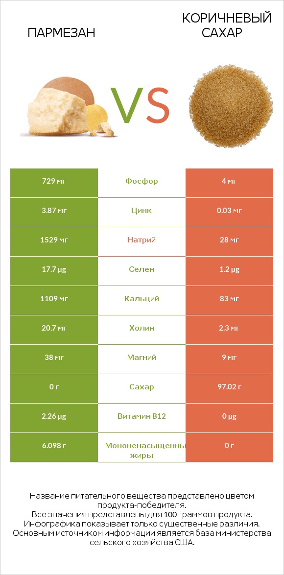 Пармезан vs Коричневый сахар infographic