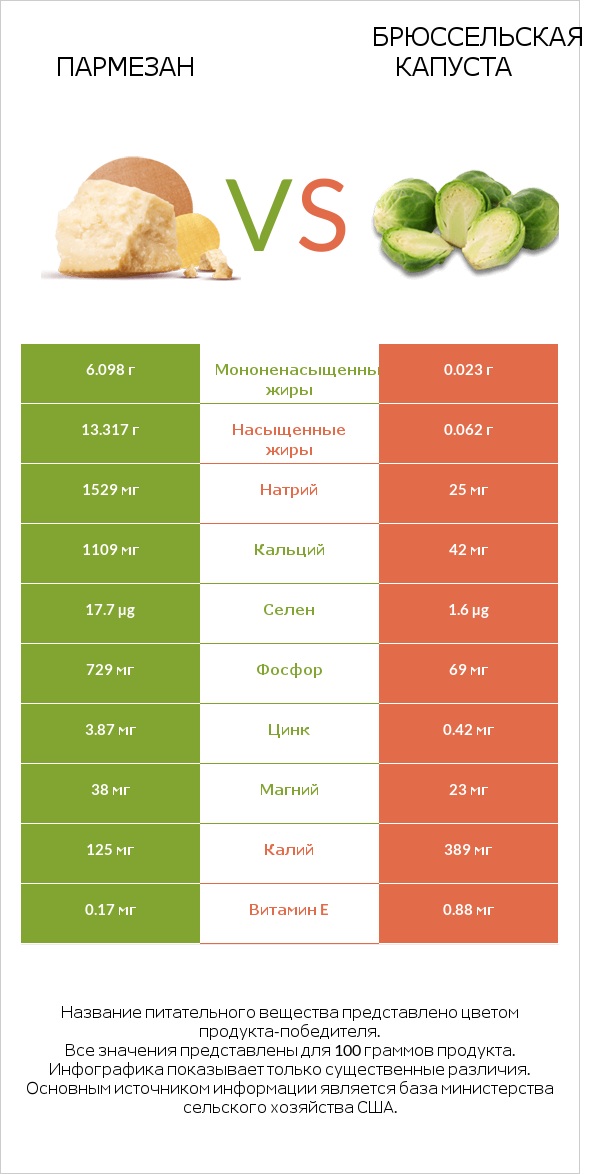 Пармезан vs Брюссельская капуста infographic