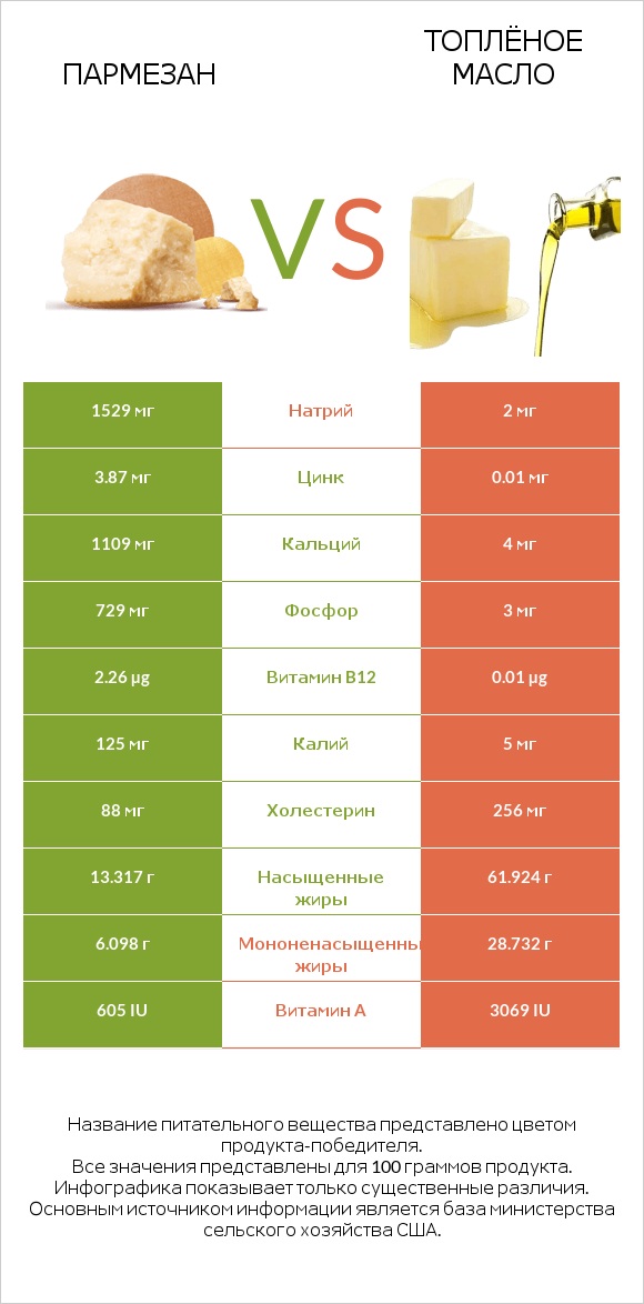 Пармезан vs Топлёное масло infographic