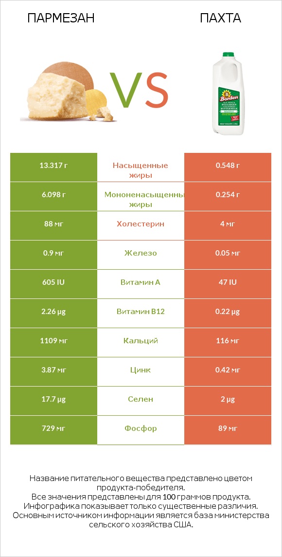 Пармезан vs Пахта infographic