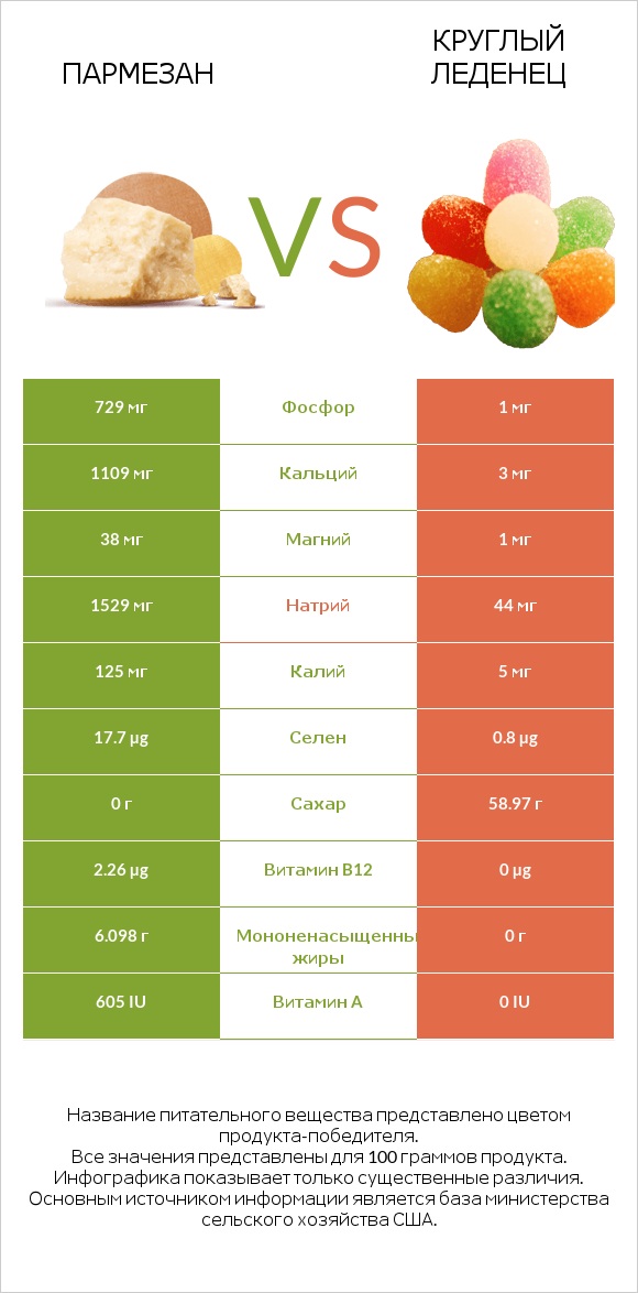 Пармезан vs Круглый леденец infographic