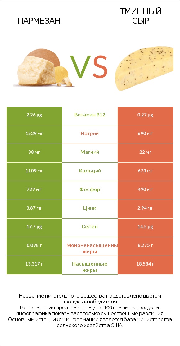 Пармезан vs Тминный сыр infographic