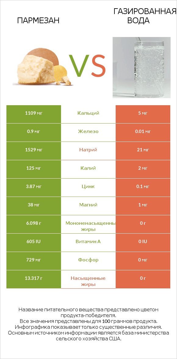 Пармезан vs Газированная вода infographic