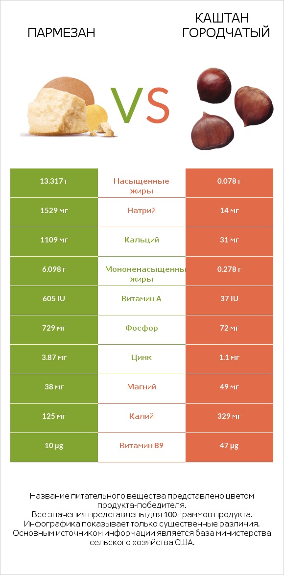 Пармезан vs Каштан городчатый infographic