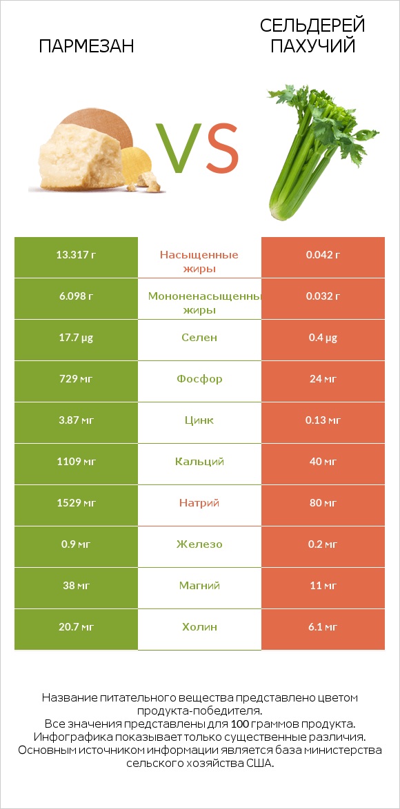 Пармезан vs Сельдерей пахучий infographic