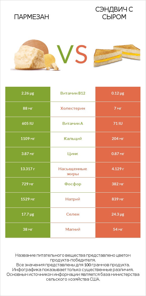 Пармезан vs Сэндвич с сыром infographic