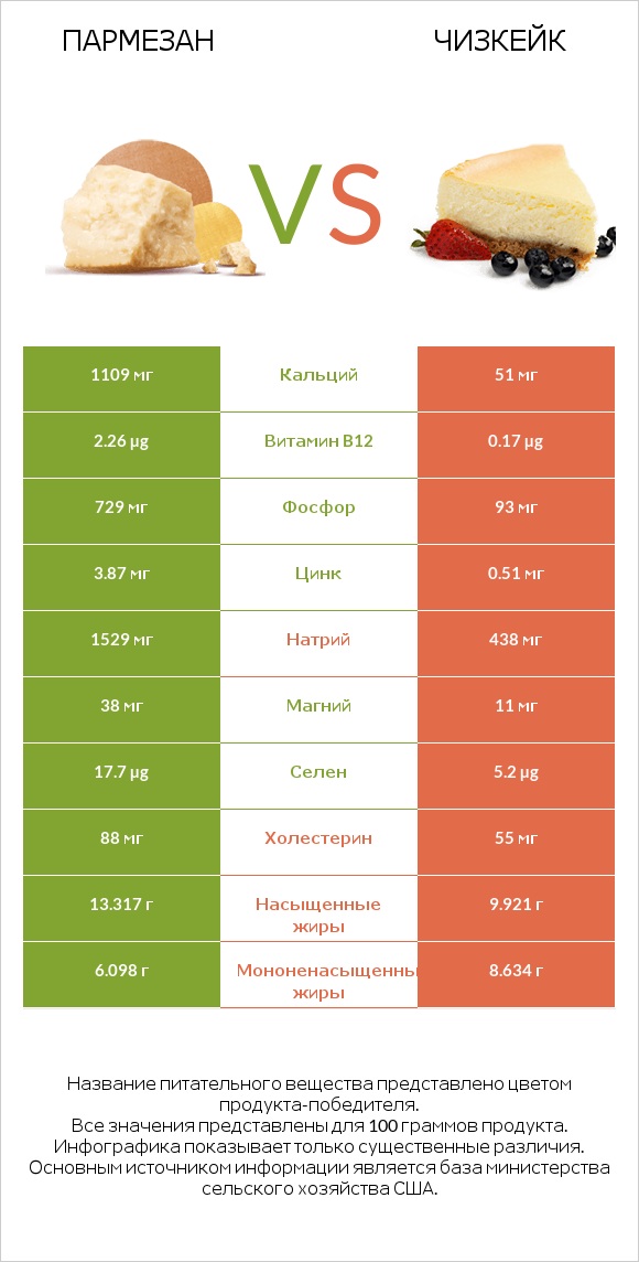 Пармезан vs Чизкейк infographic