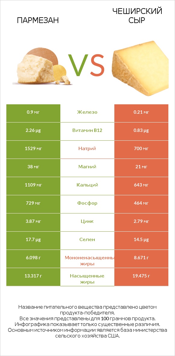 Пармезан vs Чеширский сыр infographic