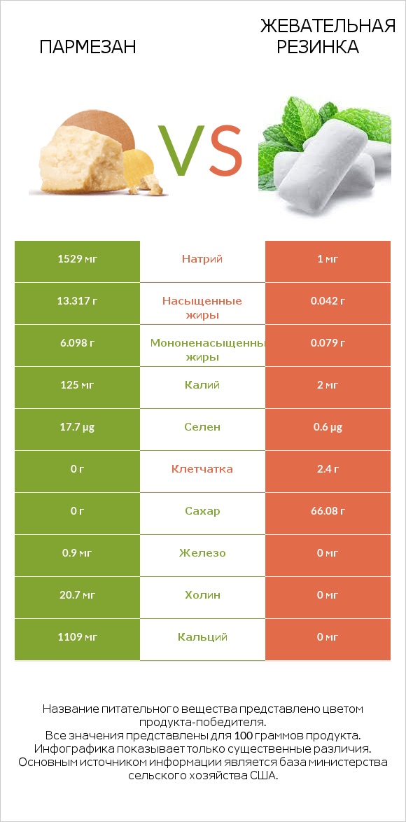 Пармезан vs Жевательная резинка infographic