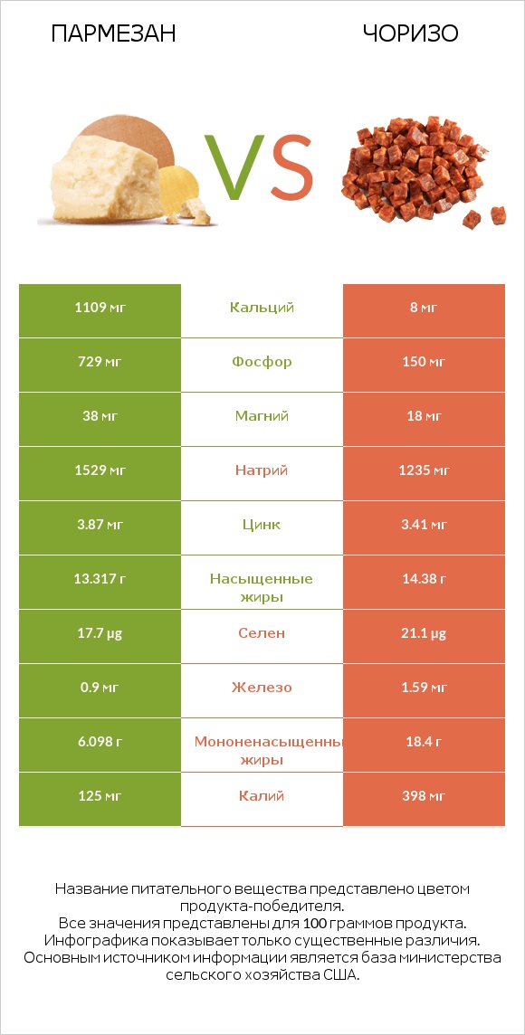 Пармезан vs Чоризо infographic