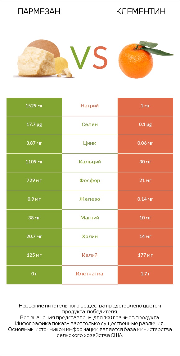 Пармезан vs Клементин infographic