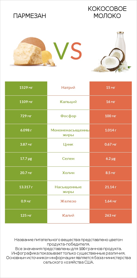 Пармезан vs Кокосовое молоко infographic