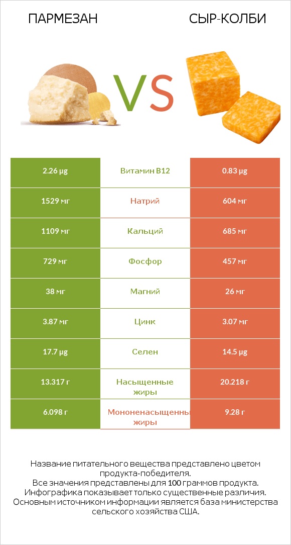 Пармезан vs сыр-колби infographic