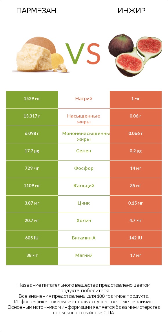 Пармезан vs Инжир infographic