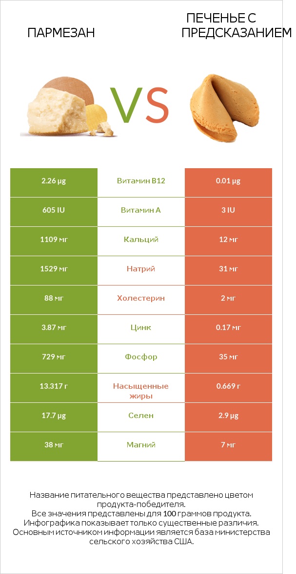 Пармезан vs Печенье с предсказанием infographic