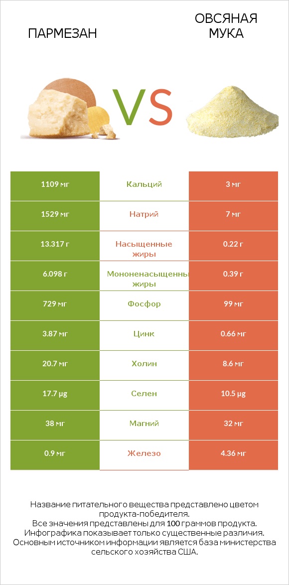 Пармезан vs Овсяная мука infographic