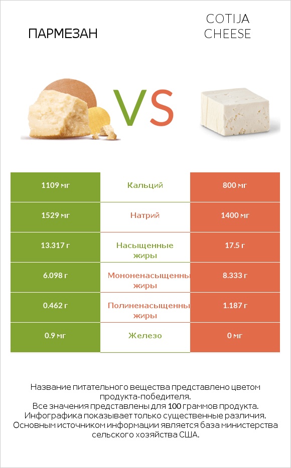 Пармезан vs Cotija cheese infographic