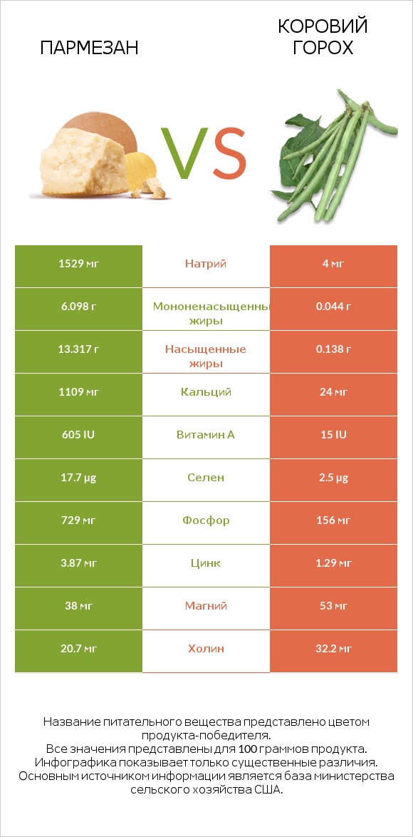 Пармезан vs Коровий горох infographic