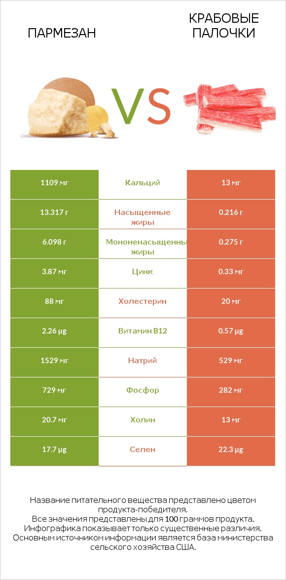 Пармезан vs Крабовые палочки infographic