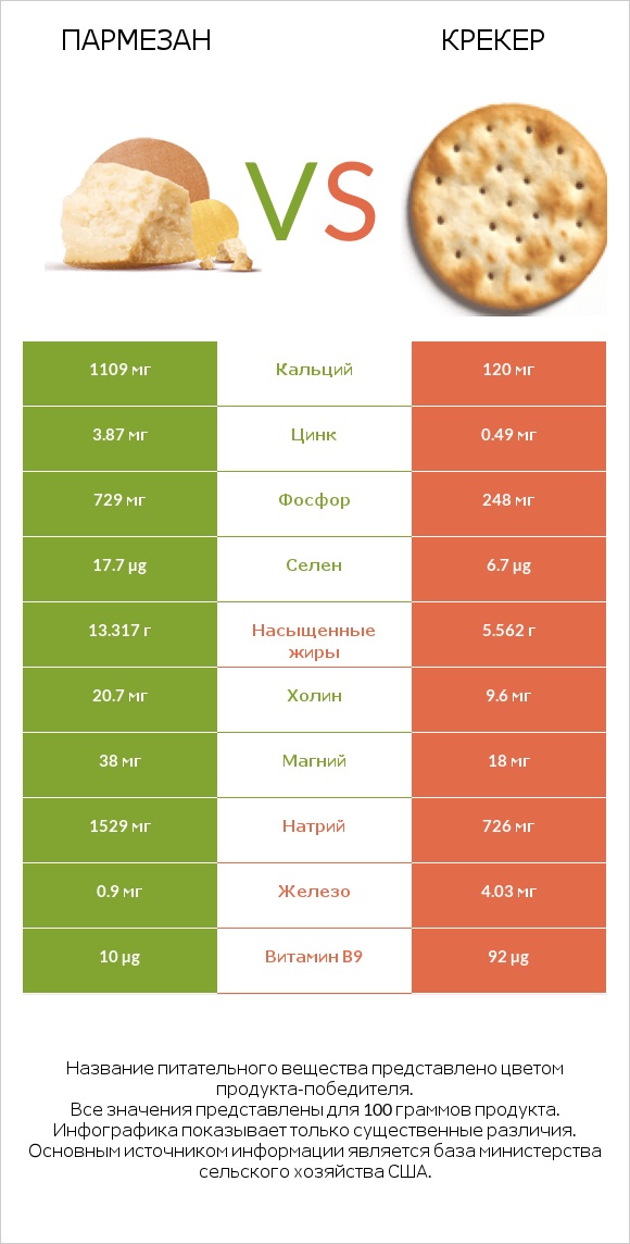 Пармезан vs Крекер infographic