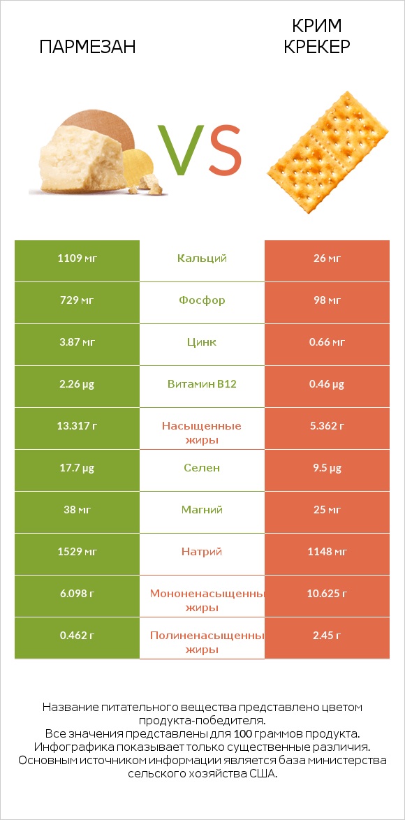 Пармезан vs Крим Крекер infographic