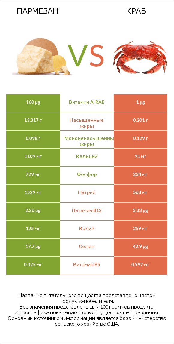 Пармезан vs Краб infographic