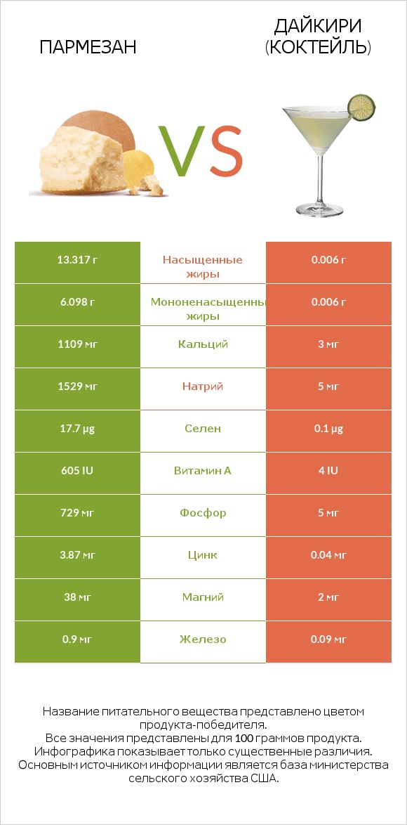 Пармезан vs Дайкири (коктейль) infographic