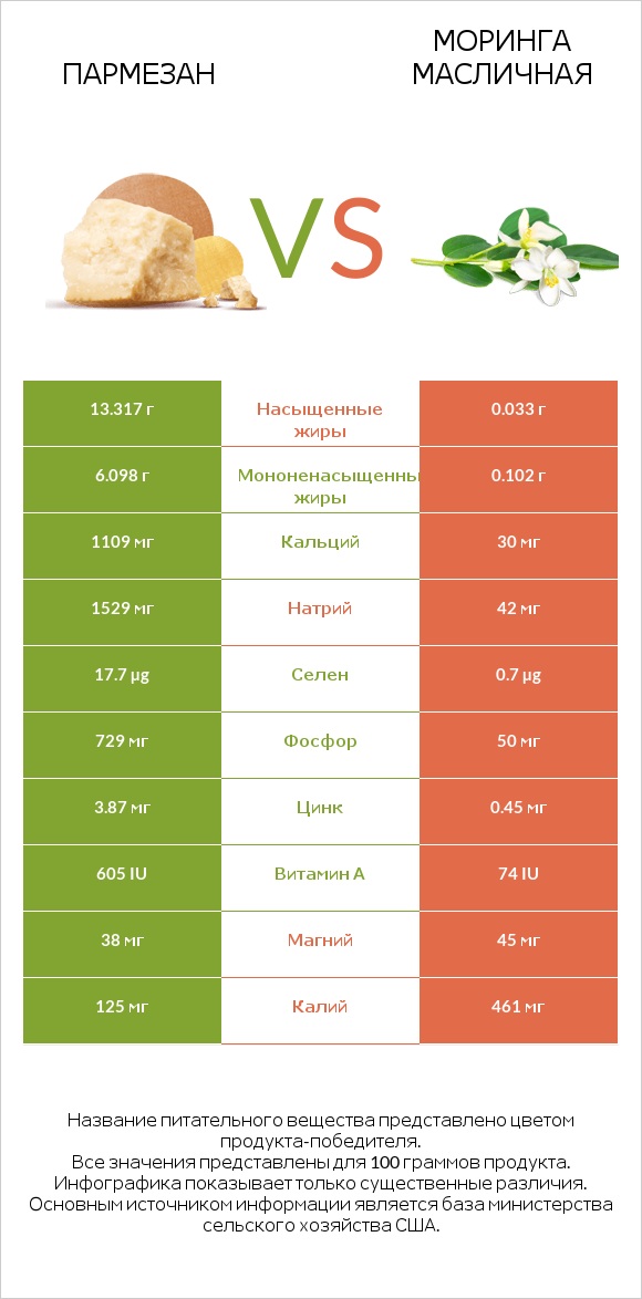 Пармезан vs Моринга масличная infographic