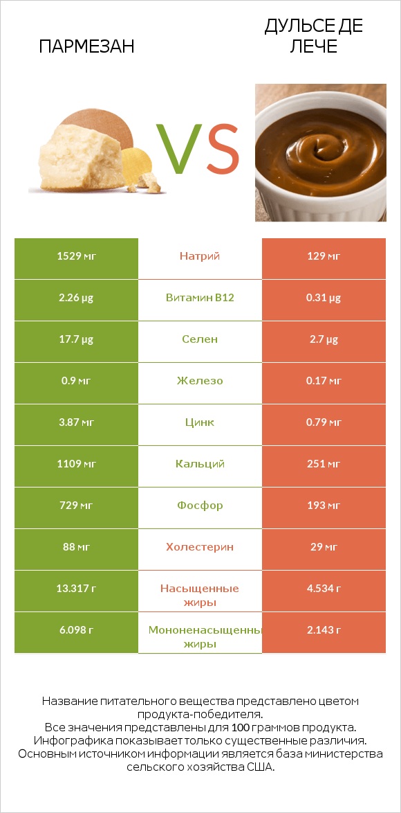 Пармезан vs Дульсе де Лече infographic