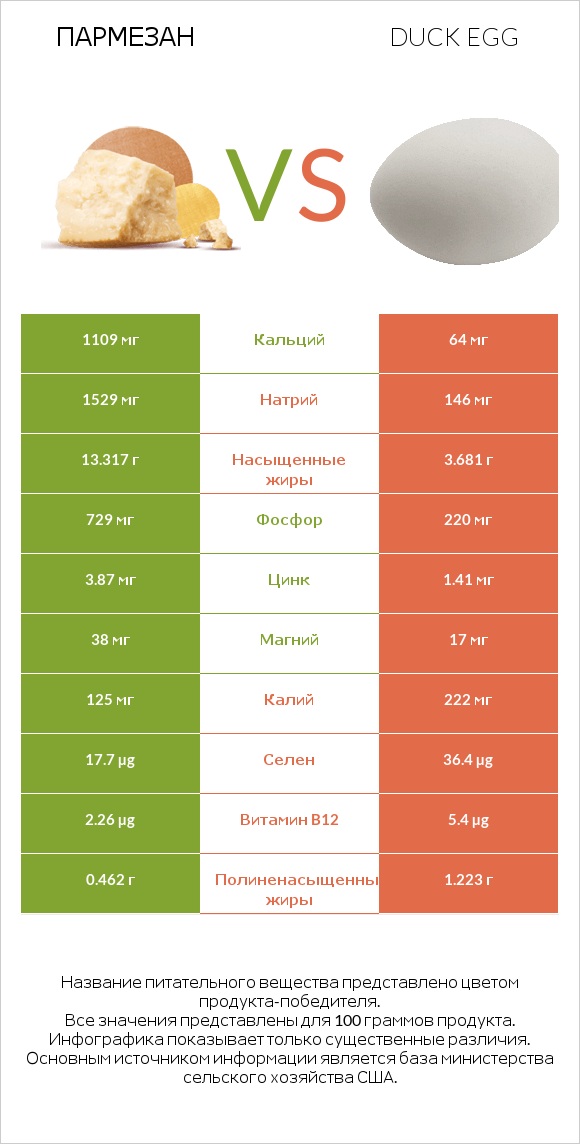 Пармезан vs Duck egg infographic