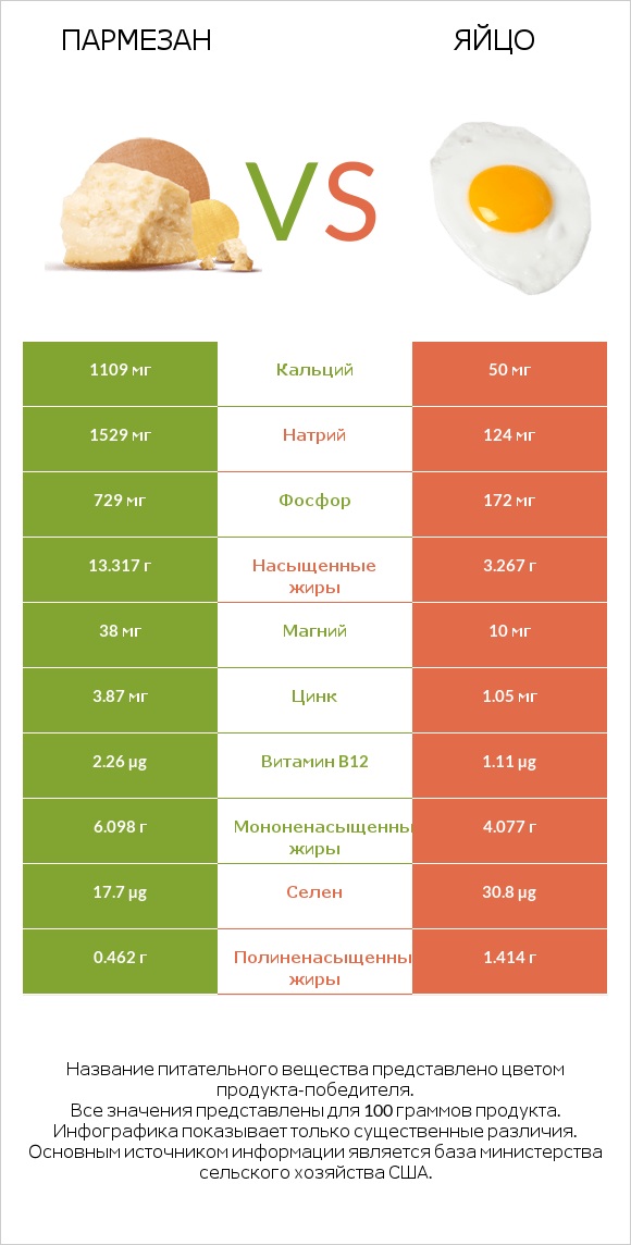 Пармезан vs Яйцо infographic